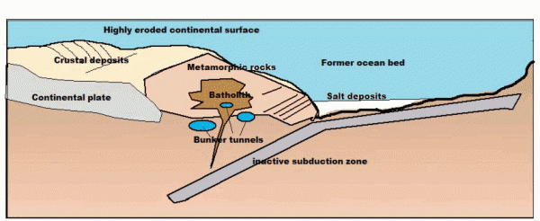 Batholithic bunkers