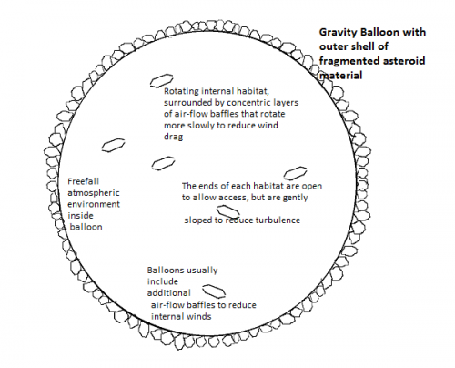 Gravity Balloon Internal Details