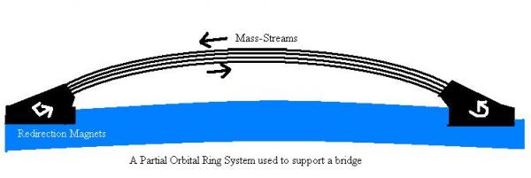 Partially orbital bridge