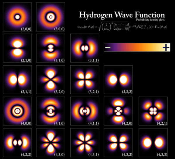 Quantum Hydrogen Density Plots