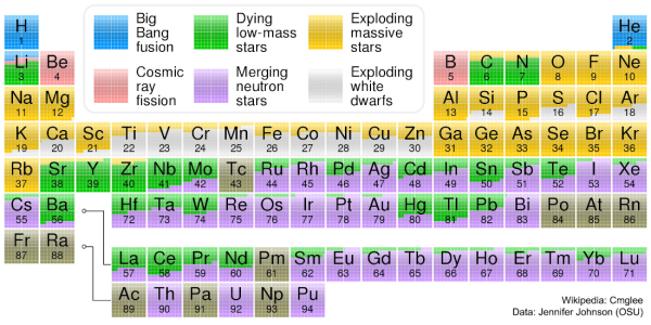 Origin of Elements via Nucleosynthesis