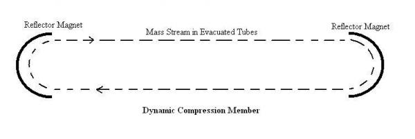 Dynamic compression member