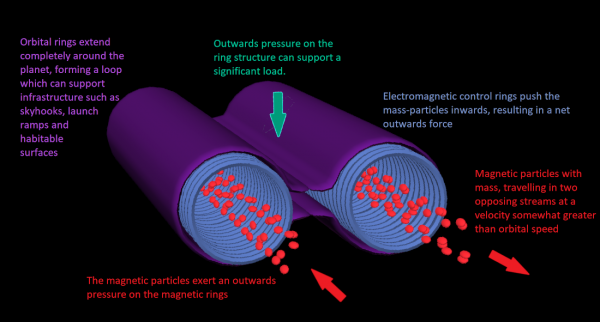 Orbital Ring- principle of operation